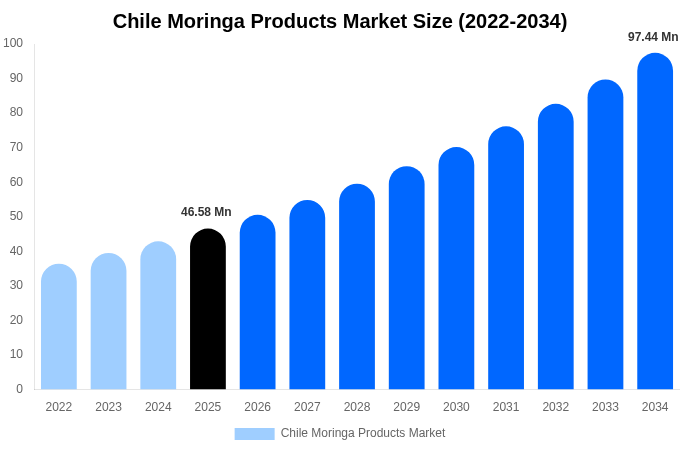 Chile Moringa Products Market Size Report By 2034