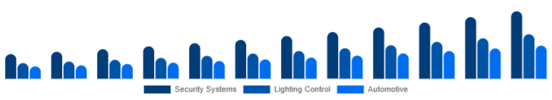 Chile Motion Sensor Market Application 2025-2033