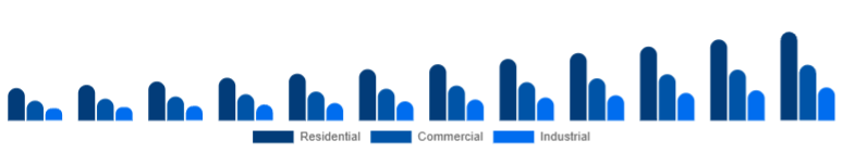 Chile Motion Sensor Market End Use 2025-2033