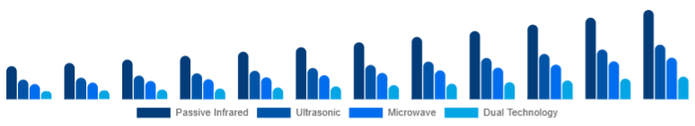 Chile Motion Sensor Market Sensor Type 2025-2033