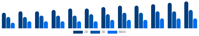 Chile Movie Theater Market Screen Type 2025-2033