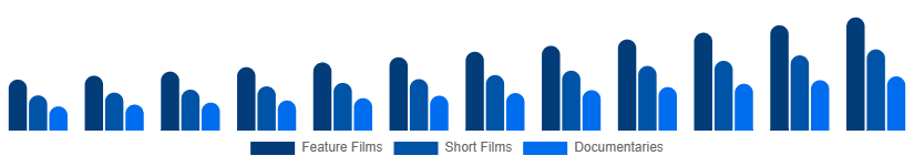 Chile Movies & Entertainment Market Type 2025-2033