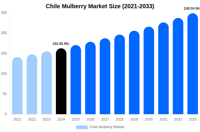 Chile Mulberry Market Size Report By 2033