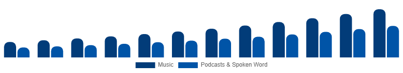 Chile Music Streaming Market Content Type 2025-2033