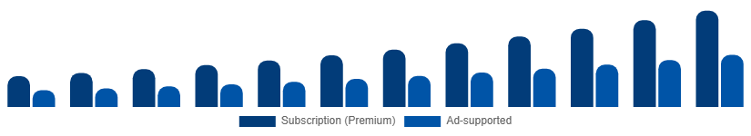 Chile Music Streaming Market Revenue Model 2025-2033