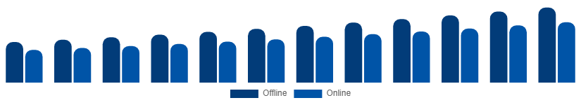 Chile Musical Instruments Market Distribution Channel 2025-2033