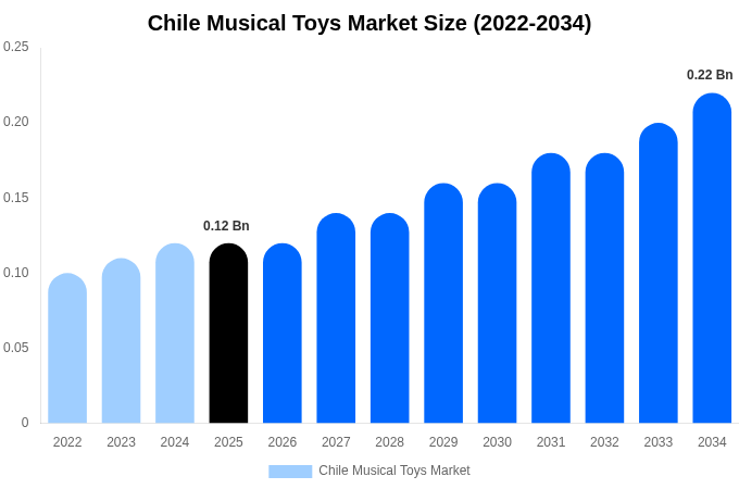 Chile Musical Toys Market Size, Share & Growth Analysis By [2034]