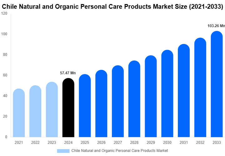 Chile Natural and Organic Personal Care Products Market Size, Share & Growth Analysis By [2033]