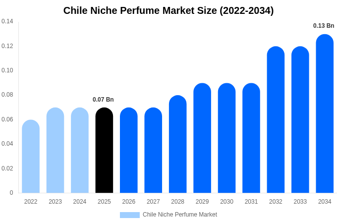Chile Niche Perfume Market Size Report By 2034