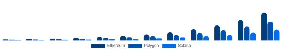 Chile Non-Fungible Token Market Blockchain 2025-2033