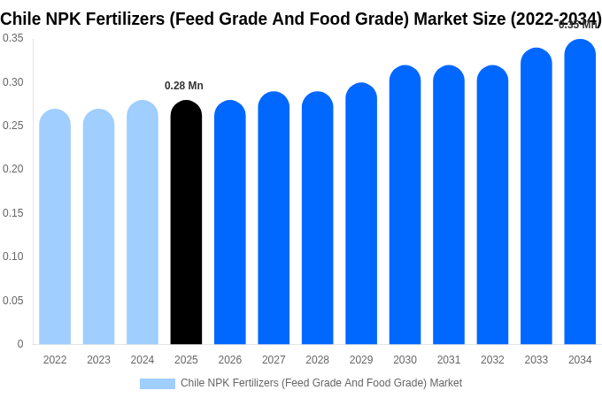 Chile NPK Fertilizers (Feed Grade And Food Grade) Market Size, Share & Growth Analysis By [2034]