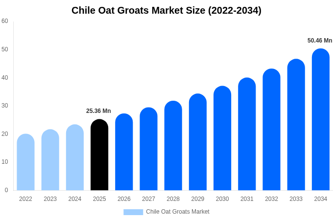 Chile Oat Groats Market Size, Share & Trends Report By 2034