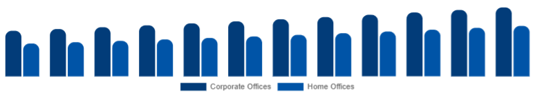 Chile Office Storage & Organization Market End Use 2025-2033