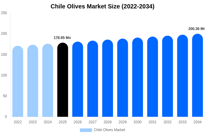 Chile Olives Market Size, Trends & Forecast Analysis (2026-2034)
