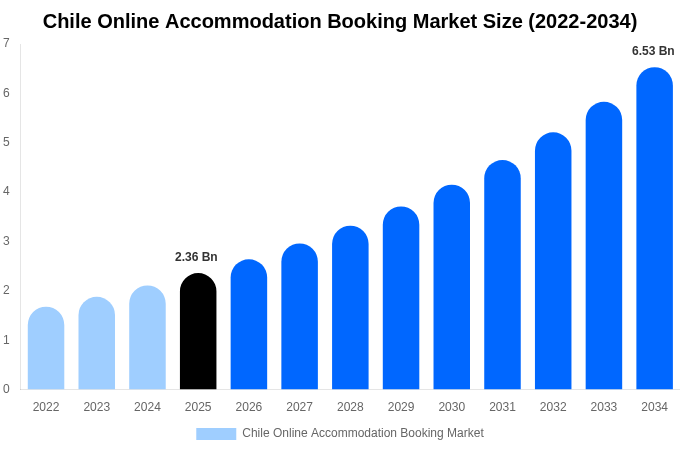 Chile Online Accommodation Booking Market Size, Share & Trends Report By 2034