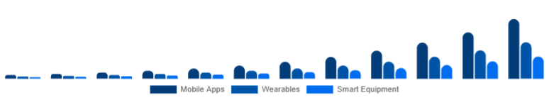 Chile Online Fitness Market Device Type 2025-2033