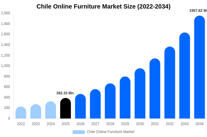Chile Online Furniture Market Size, Trends & Forecast Analysis (2026-2034)