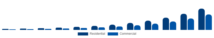 Chile Online Laundry Service Market End Use 2025-2033