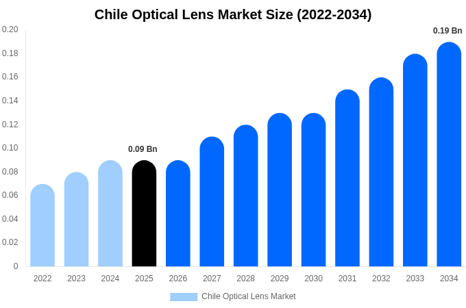 Chile Optical Lens Market Size, Share & Trends Report By 2034