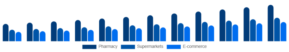 Chile Oral Care Market Distribution 2025-2033