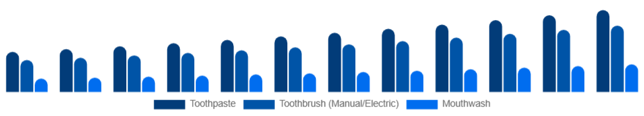 Chile Oral Care Market Product 2025-2033