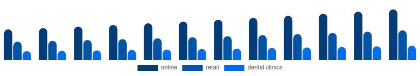 Chile Oral Irrigator Market Distribution channel 2025-2033