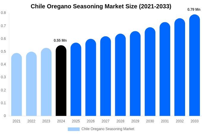 Chile Oregano Seasoning Market Size & Share Report By 2033