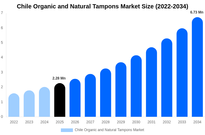 Chile Organic and Natural Tampons Market Size, Share & Growth Analysis By [2034]