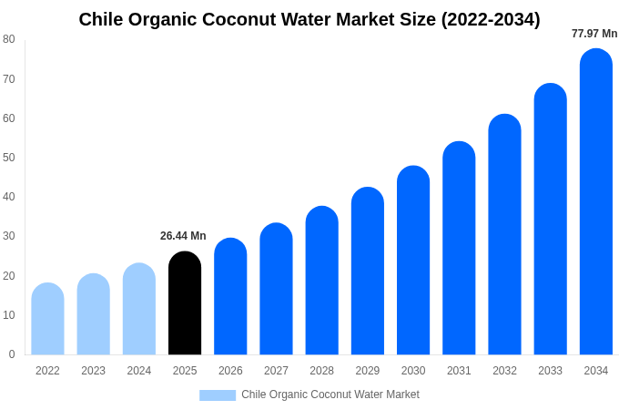 Chile Organic Coconut Water Market Size Report By 2034