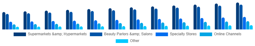 Chile Organic Cosmetics Market Application 2025-2033
