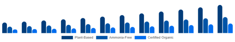 Chile Organic Hair Color Market Ingredient Claim 2025-2033