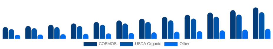 Chile Organic Skincare Market Certification 2025-2033