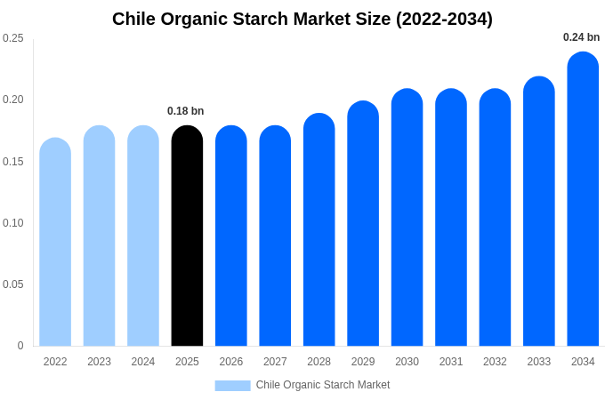 チリ 有機デンプン市場 市場規模レポート 2034年まで
