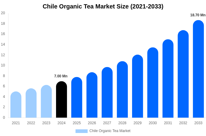 Chile Organic Tea Market Size, Share & Trends Report By 2033