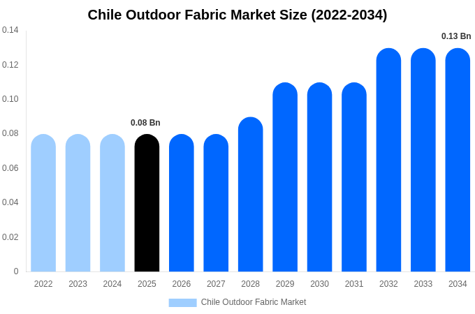 Chile Outdoor Fabric Market Size Report By 2034