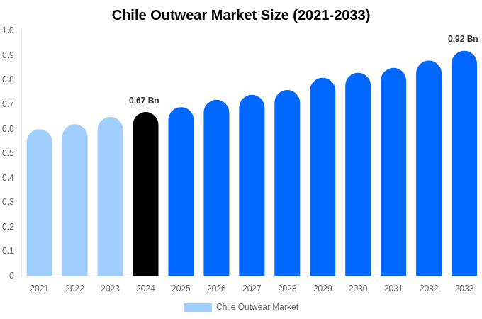 Chile Outwear Market Size, Share Report By 2033