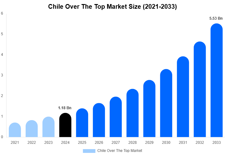Chile Over The Top Market Size, Share & Growth Report By [2033]