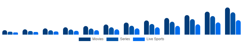 Chile Over The Top Market Content Type 2025-2033