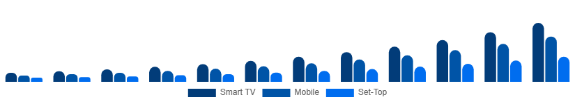 Chile Over The Top Market Device 2025-2033