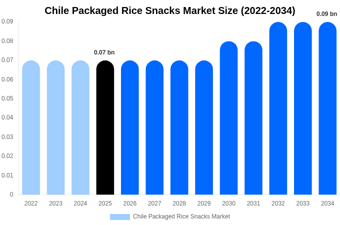 チリ 包装米スナック市場 市場規模・シェアレポート 2034年まで