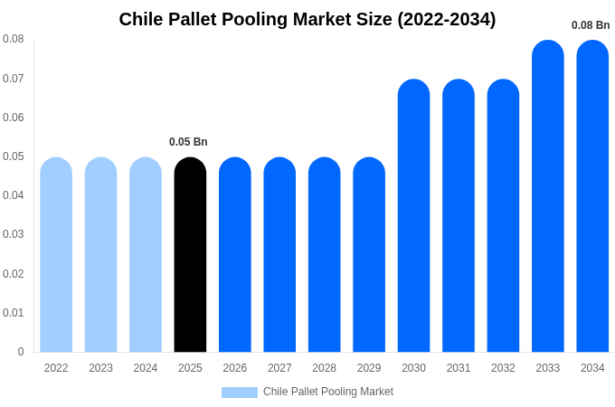 Chile Pallet Pooling Market Size, Trends & Forecast Analysis (2026-2034)