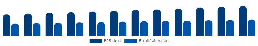 Chile Paper Goods Market Distribution Channel 2025-2033