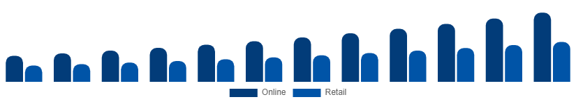 Chile Party Supplies Market Distribution 2025-2033