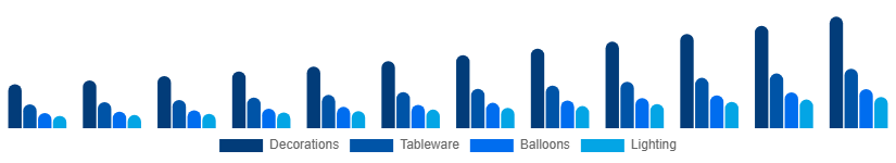 Chile Party Supplies Market Product 2025-2033
