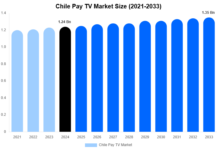 Chile Pay TV Market Size Report By 2033