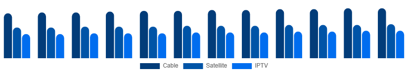 Chile Pay TV Market Service 2025-2033
