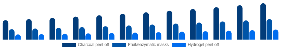 Chile Peel Mask Market Product 2025-2033