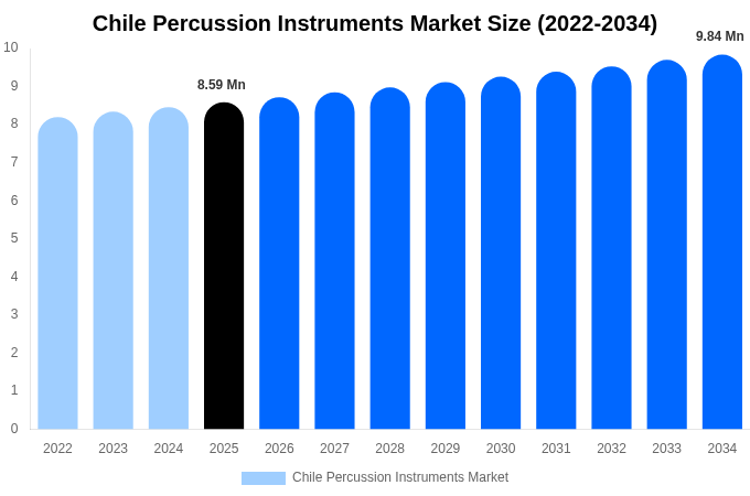 Chile Percussion Instruments Market Size, Share & Growth Report By 2034