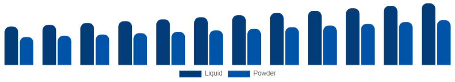 Chile Personal Care Ingredients Market Form 2025-2033