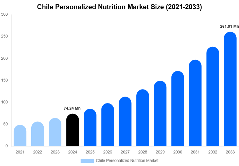 Chile Personalized Nutrition Market Size, Share & Growth Report By 2033
